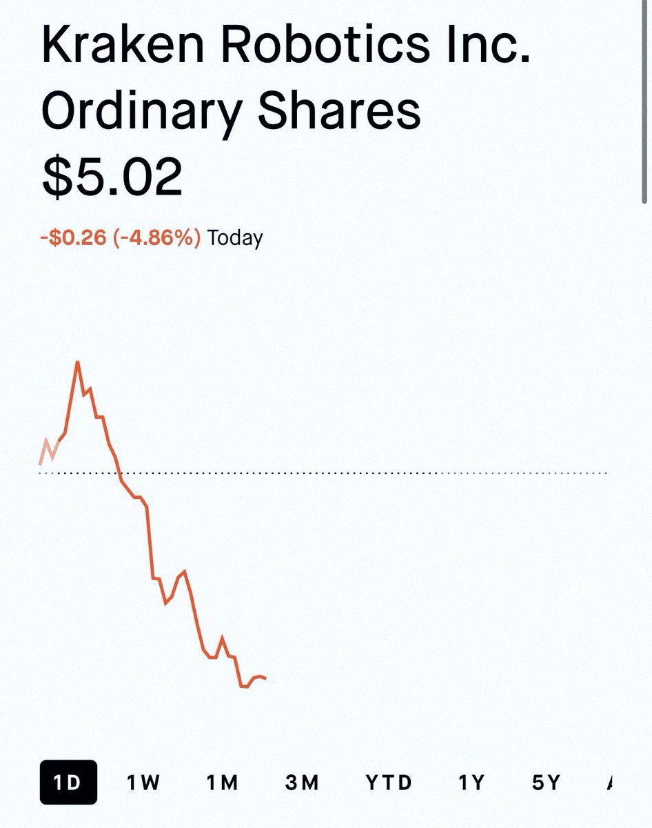 Philstyle's tweet photo. $KRKNF is currently hovering right at the 200-day moving average of $5.0. https://t.co/sivvTId49J