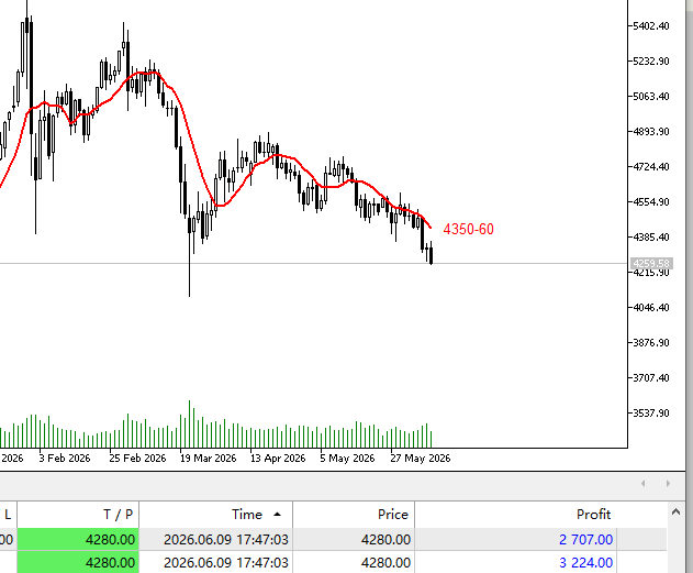 TradersXauusd's tweet photo. A gold bear market has begun, and the psychological level of $4250 will be tested! Short-term sell traders can close their profits at $4250 to avoid a sharp technical rebound!  #XAUUSD https://t.co/uAaDzZn5J3