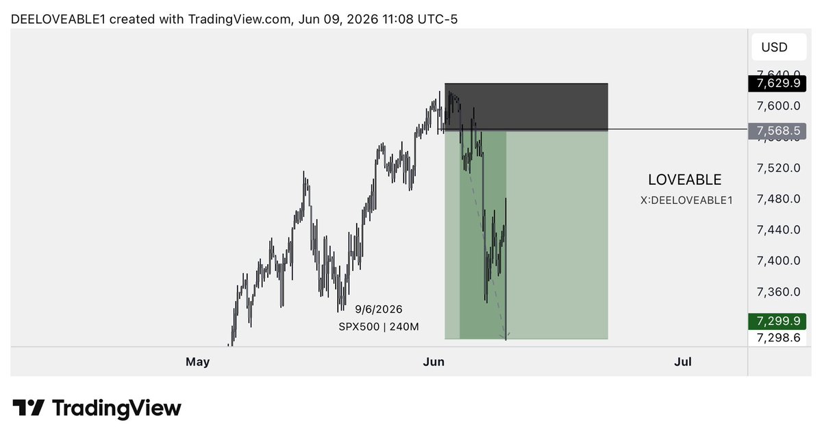 DEELOVEABLE1's tweet photo. SPX500📊FULL TARGET 🔥

3.4RR 

260pips⤵️

Consecutive wins rate. 

Trade entry shared live to members,Trade bias shared LIVE here

#Iran #Trump #Spx500 https://t.co/AMB89zfpid
