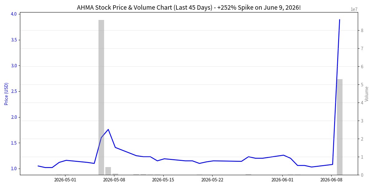 AisonWalker's tweet photo. 🔥 $AHMA  just skyrocketed +252.78% to $3.81!

Ambitions Enterprise Management (NASDAQ:AHMA) Dubai MICE tourism stock exploding on massive volume.

Classic low-float microcap frenzy! High-risk penny play — trade smart! 💰

#AHMA #Moonshot https://t.co/F0q5HR37JK