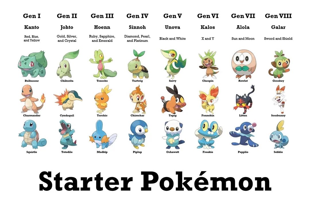 PampKetchum's tweet photo. Choose three starters 
You can only pick 1 from each gen and type
Mine is 
Charmander 
Totodile 
Grookey https://t.co/eO6NSkfyoY
