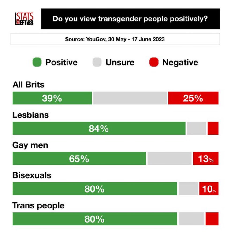 Heccles94's tweet photo. The vast majority of people support Trans folk. 

A small group of well funded bitter folk on X will try and convince you other wise. 

Be free 🏳️‍🌈🏳️‍⚧️🏳️‍🌈🏳️‍⚧️🏳️‍🌈🏳️‍⚧️🏳️‍🌈🏳️‍⚧️🏳️‍🌈🏳️‍⚧️🏳️‍🌈 https://t.co/dlYxaYaEt3