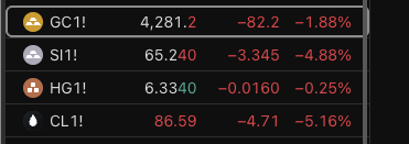 TedHZhang's tweet photo. You would think Gold is a flight to safety right?

No, not when it is about inflation and higher rates.

Higher rates = slower economy = bad for commodities https://t.co/cqrBeWv5Bc