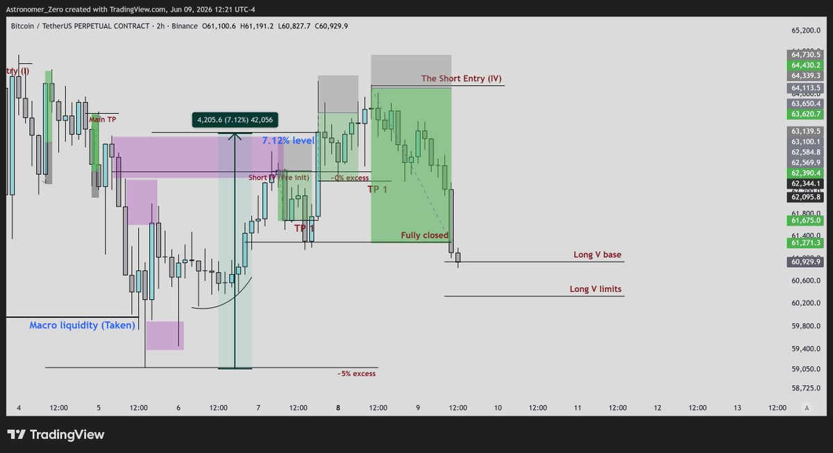 astronomer_zero's tweet photo. $btc 

Flipped shorts back into longs. Can we get five wins in a row?

Short post, no long explanation. A lot of writing and sharing has been done on my end already today.

This is the zone to build long imo. Enjoy.