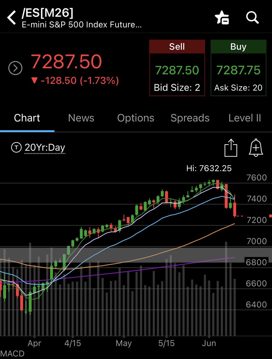increpublic's tweet photo. /ES future moving in lockstep with Nasdaq in sell off. First support around 7,200. https://t.co/vBsvgawDe5