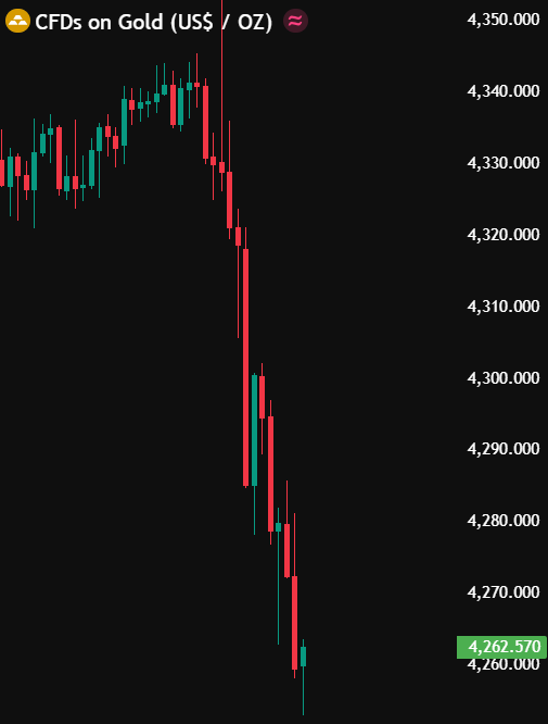 TedPillows's tweet photo. $1,000,000,000,000 erased from Gold and Silver in last 3 hours.

Store Of Value 🤡 https://t.co/X1fxxFkqrt