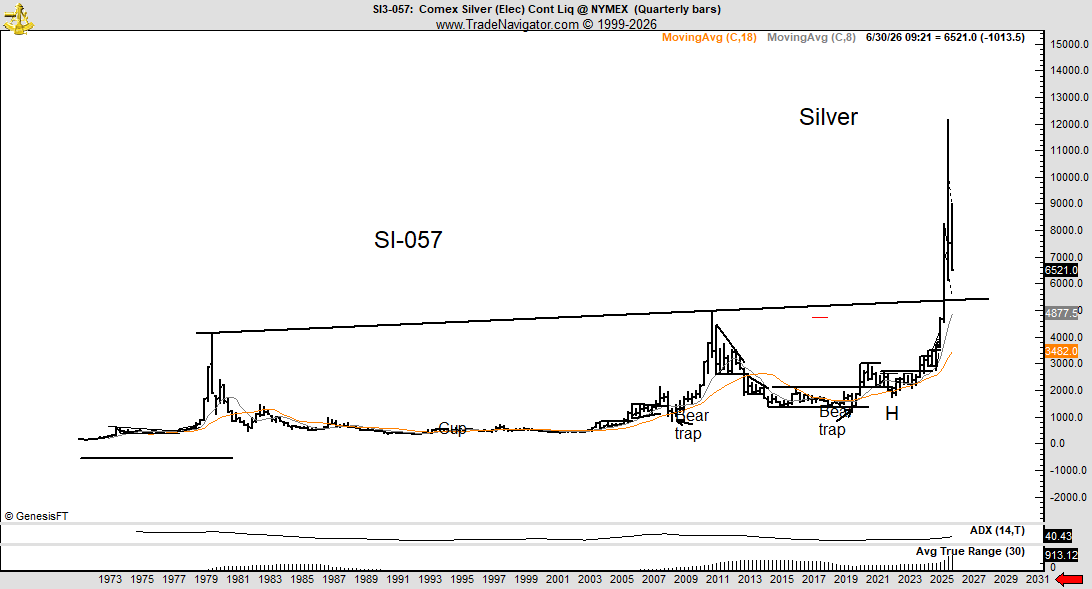 PeterLBrandt's tweet photo. Major support in Silver comes in at $54

Here is how the dynamics of price behavior works:

Late comer bulls who bought >$90 missed the top and have sworn to themselves that they will never sell out

In fact, they have stated their intent to buy more at $65 and more at $60

They will mark the bottom by puking out their positions below $60 swearing to never trade Silver again

This is how bottoms are made every time in every market be it Silver or Bitcoin or Soybeans or Sugar or the S&Ps

$SI_F #silver