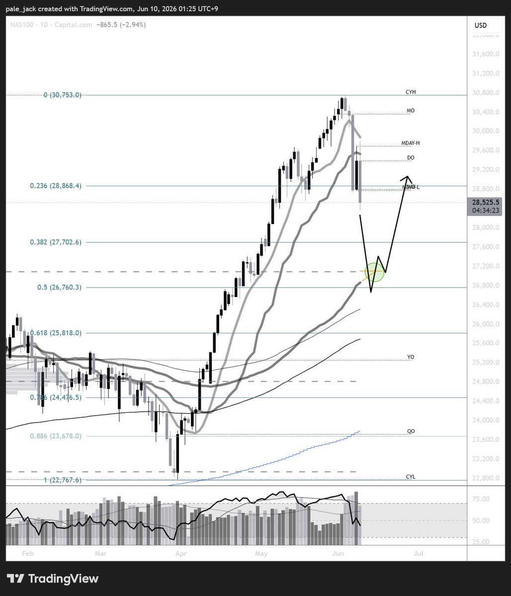 pale_jack's tweet photo. a very much needed break for $NDX

if price comes all the way to the green area where it would hit a bunch of my confluences, i'm a buyer https://t.co/voiJjBHg3e