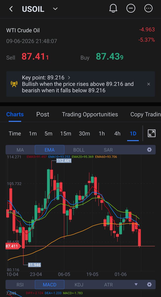 nosource0's tweet photo. 🚨#BREAKING - When Everything Falls Together: The Anatomy of a Correlated Selloff

What the charts above reveal on June 9, 2026 is not an ordinary market correction, it is something far rarer and more alarming. Gold is down 1.50%, silver has shed 4.27%, Bitcoin has plunged 3.87%, WTI crude oil has cratered 5.37%, and the NASDAQ-100 is bleeding 3.30% simultaneously. Every major asset class safe-haven metals, energy, crypto, and tech equities is falling in unison. This is the market equivalent of all emergency exits slamming shut at once. When crude oil, which theoretically benefits from geopolitical uncertainty, also falls alongside gold and silver, it signals something beyond sector rotation or profit-taking. It signals a system-wide liquidity event.

🛑The last time markets behaved this way was March 2020, when the COVID-19 shock triggered a global "dash for cash." Between March 9 and 19, 2020, gold declined approximately 12% despite the crisis environment, as leveraged investors faced massive margin calls, forcing liquidation of liquid assets. The iShares Gold Trust and SPDR Gold Shares both experienced significant outflows as institutional investors raised cash. 

In March 2020, gold fell alongside the Dow Jones Industrial Average a classic "liquidity phase" where traders sold their gold holdings to cover losses elsewhere. Once the Federal Reserve slashed interest rates to zero, gold decoupled from the stock market and surged to new all-time highs within months.The pattern was brutal but temporary. The trigger was different, but the mechanism was identical to what may be unfolding today.

✨The 2008 Global Financial Crisis remains the definitive case study for this phenomenon. Gold plunged nearly 25% from its peak of approximately $1,000 to around $700 per ounce in just a few months, as massive hedge funds desperately liquidated gold holdings to obtain necessary greenbacks and satisfy margin calls on their collapsing subprime and equity positions.History records a similar episode far earlier: the 1980 gold crash following Hunt Brothers silver manipulation demonstrated how margin call cascades can overwhelm fundamental supply-demand dynamics, with silver's decline from $49.45 to $10.80 per ounce a 78% fall over six months.The common thread across all these episodes is not a change in the intrinsic value of assets, but a violent, forced unwinding of leverage across the entire financial system. In a true liquidity crisis, gold is often sold not because it has lost value, but because it is one of the few assets people can still sell for a profit to cover losses elsewhere.  

💭What makes June 2026's selloff particularly striking is the role of geopolitics layering on top of an already fragile macro environment. Escalating tensions between the United States and Iran have rekindled inflation concerns, pushing oil prices higher and complicating the Federal Reserve's policy calculus. The prospect of supply-shock-driven inflation has dampened expectations for near-term rate cuts, maintaining pressure on liquidity-sensitive assets like cryptocurrencies.  Ironically, the very geopolitical event that should theoretically be bullish for gold and oil Middle East conflict threatening Strait of Hormuz flows is instead intensifying the broader rout, as fear overwhelms the usual safe-haven logic. When safe-haven assets sell off this aggressively, leveraged crypto positions get margin-called in the crossfire. 
#markets #Gold #silver $BTC
#NASDAQ