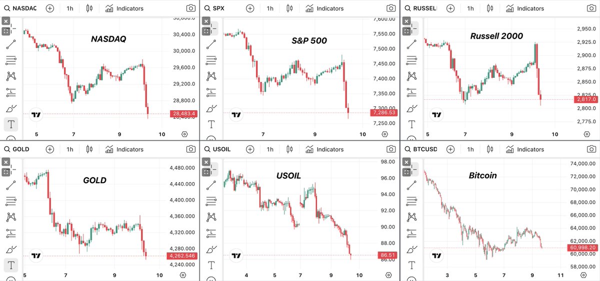 NeelMacro's tweet photo. Every asset class are falling from last 3 trading session, Here is WHY?

Nasdaq 100 down -6%
S&P 500 down -3.5%
Gold down -4.5% below $4300
Russell 2000 down -4%
Bitcoin $61,000

Understand WHY???

June 12. Three days from now. SpaceX lists on Nasdaq under ticker $SPCX. At $135 per share. Raising $75 billion in a single day. The largest IPO in history. Saudi Aramco raised $29 billion in 2019. SpaceX is raising 2.5 times that.

But here is what nobody is connecting.

SpaceX does not enter the Nasdaq 100 on day one. It enters 15 trading days after listing. That puts forced buying around early July. Nasdaq changed its rules specifically for this moment. The old waiting period was three months. Now it is 15 days.

When that clock hits zero, every QQQ fund on the planet must automatically buy SPCX. No choice. Written into the rules. Estimated $22 to $27 billion in forced mechanical buying.

To make room they must sell Apple, Sell Nvidia, Sell Microsoft, Sell Bitcoin and GOLD. Every existing Nasdaq 100 stock gets trimmed to fund the entry.

And today MSCI confirmed it is also adopting early inclusion rules. That adds trillions more in tracked assets that will be forced to buy SPCX.

Fund managers are not waiting. They are raising cash right now.

Kospi down 8% Monday. Nasdaq sold off Friday. Bitcoin below $60,000 last week. Everything bleeding at once.

That money has to come from somewhere.
It is coming from everything you already own.
Last Friday Crash was not panic selling. It is preparation.
Three days until the largest IPO in history.

Are you going to buy SPACEX or hold for few months?