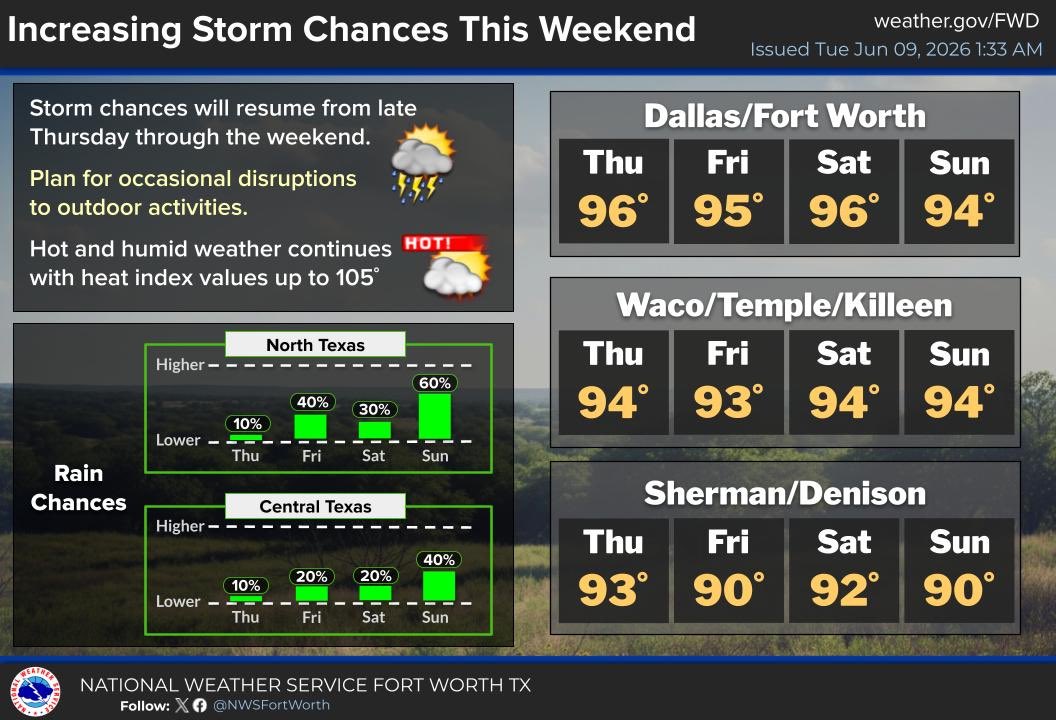 GraysonCounty's tweet photo. ☀️Summer is here and bringing heat with it this week. Heat index values are expected to be greater than 100°F. 

☀️ Limit your time outdoors (when possible)
☀️ Take breaks often
☀️ Stay hydrated 
☀️ Wear light-colored and breathable clothing

For more heat safety tips visit https://t.co/US5JUEkBoB.

Images depict heat safety tips and upcoming storm chances this weekend.
