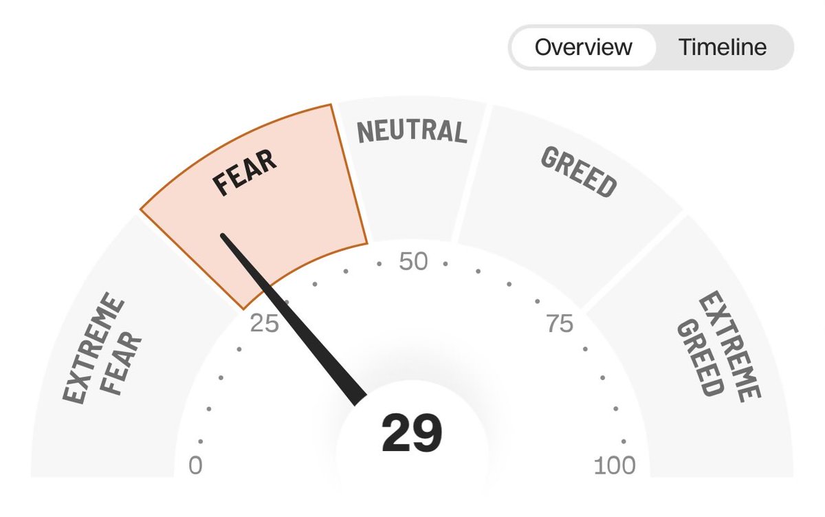 Mr_Derivatives's tweet photo. About to hit Extreme Fear.

Well that escalated quickly. https://t.co/xUq1PRGzQN