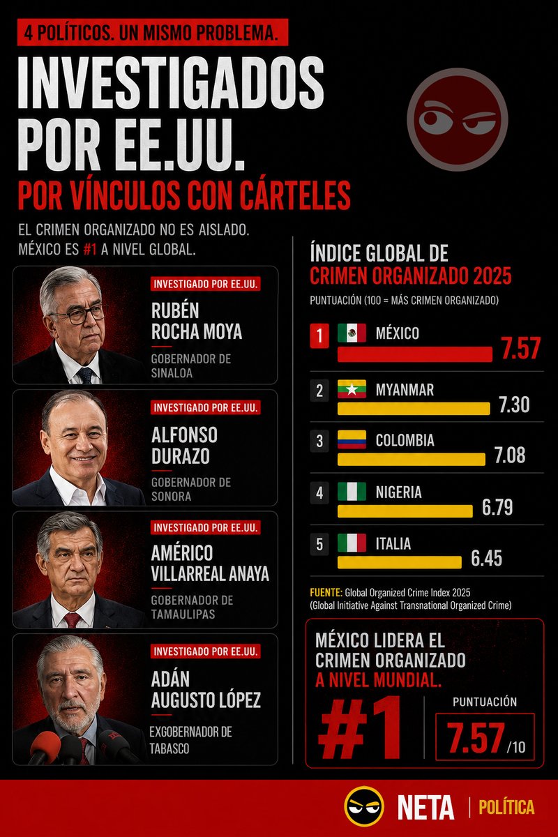 Netalibre's tweet photo. @acastilloDC Adán Augusto López se suma a la lista de políticos mexicanos investigados por Estados Unidos. La impunidad que tanto presumía la 4T se resquebraja, uno por uno https://t.co/dsyteZ50dw