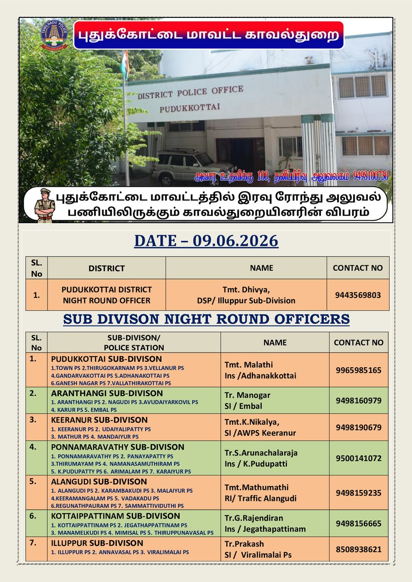 PDKpolice's tweet photo. புதுக்கோட்டை மாவட்டத்தில் இன்று (09.06.2026) இரவு 10 மணி முதல் காலை 6 மணி வரை இரவு ரோந்து பணிக்கு நியமிக்கப்பட்ட / மற்றும் தொடர்பு கொள்ள வேண்டிய உதவி எண்கள் (அ) 100 ஐ டயல்அப் செய்யலாம். என்றும் மக்கள் நலனில் புதுக்கோட்டை மாவட்ட காவல்துறை
#PudukkottaiDistrictPolice https://t.co/iSzGVU36Th