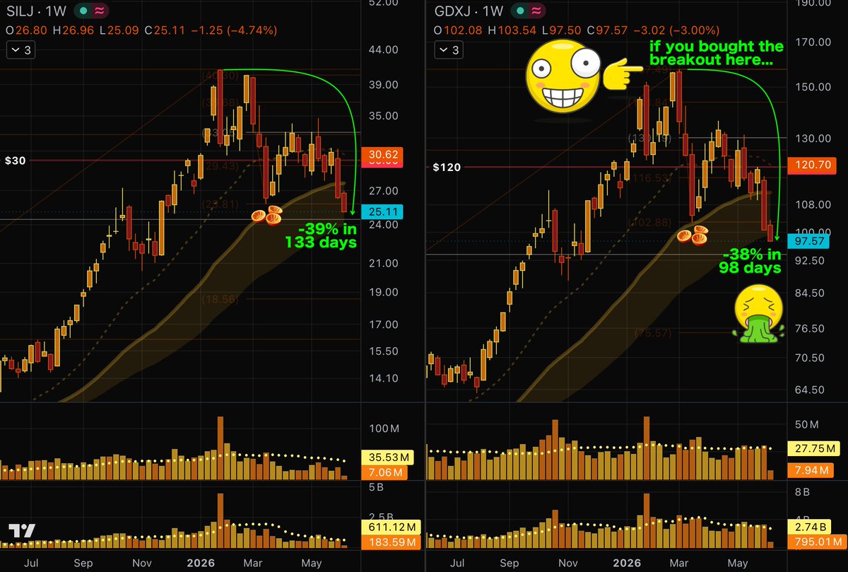 GoldGrumpGranpa's tweet photo. Trading and investing are difficult precisely because they run against normal human psychology and instinct.🥲

It was hard not to chase FOMO in early March, especially when you were exposed daily to a flood of success stories and glorious projections of precious metals grinding higher, forever, at double-digit monthly rates.☺️

Think about it: someone bought that breakout, exhausted from sitting on the sidelines or running a position that felt too small compared to others seemingly “printing money” on that same move.

Someone went all in above 157 on #GDXJ, only to watch “easy money” turn into hard money, then harder, then vicious, then irrational, and finally mercilessly, unfathomably brutal.🫣

#JuniorMiners are now on the opposite side of that euphoria, into the darkest phase of despair following a full cleansing cycle, having shaken out a solid chunk of newly minted late #gold and #silver bugs who were already mentally spending the money they were going to make.
That’s just how markets work.😌

#SILJ #SIL #GDX