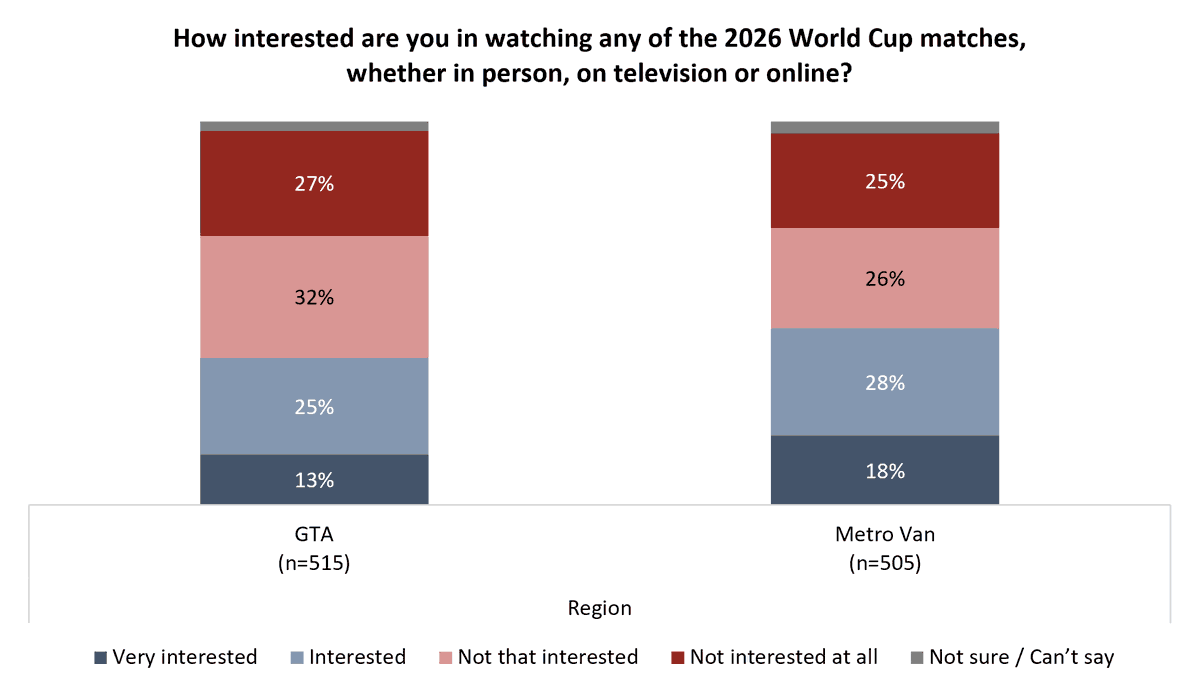 angusreidorg's tweet photo. As the World Cup kickoff looms, here how Vancouver and Toronto residents are feeling about the tournament and hosting duties: https://t.co/k9BLjGoezv https://t.co/KQZDSLklQq