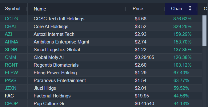 Stockalertss's tweet photo. $CCTG $CHAI $AZI - We knew today would be the China Penny Pump Mania 

All of them, have gone 20-500%, and then they sympathy into the next one that hasn't moved yet. 

It's a market mania that happens a lot of times, penny manias happen when Large market has it's worst days like we're seeing in SPY / S&P