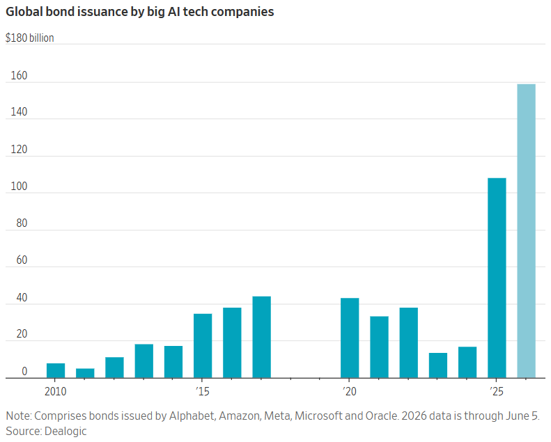 charliebilello's tweet photo. AI hyperscalers (Google, Amazon, Meta, Microsoft, and Oracle) have issued 47% more debt in the first 5 months of this year ($159 billion) than all of last year ($108 billion). Their YTD debt issuance exceeds the combined issuance from 2020-2024.

$GOOGL $AMZN $META $MSFT $ORCL https://t.co/mZimHm6VlN