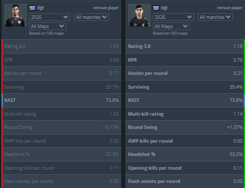 thallysontls's tweet photo. @pwrdzy @paiNGamingBR Stats de ambos fazendo a própria função X Stats de ambos fazendo a função que o Biguzera pede... https://t.co/Bq6gnlg1GV