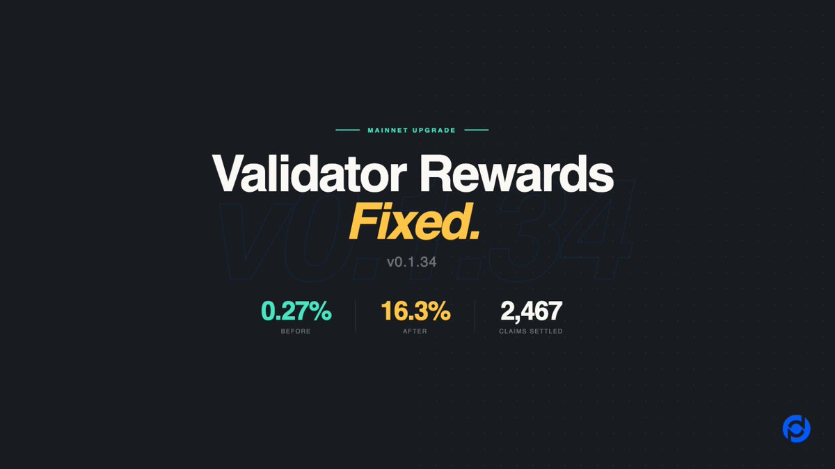 POKTnetwork's tweet photo. Pocket Network mainnet just upgraded to v0.1.34. ✅

Big one for validators — a bug meant they were only getting 0.27% of their reward pool. That's fixed.

Validators now take their commission first, then the rest goes to delegators.

Their share went from 0.27% → 16.3%.

Chain is healthy. Running normally.