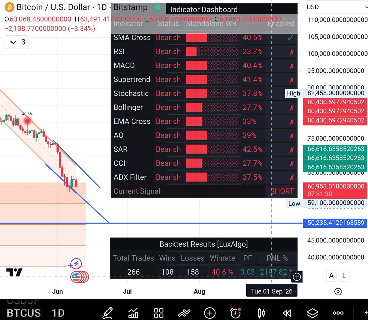 addictiveTopace's tweet photo. Possibility of touching 50k the last week of June.  #bitcoin summary of indicators as of June 9th. https://t.co/U1AEuZ1sTi