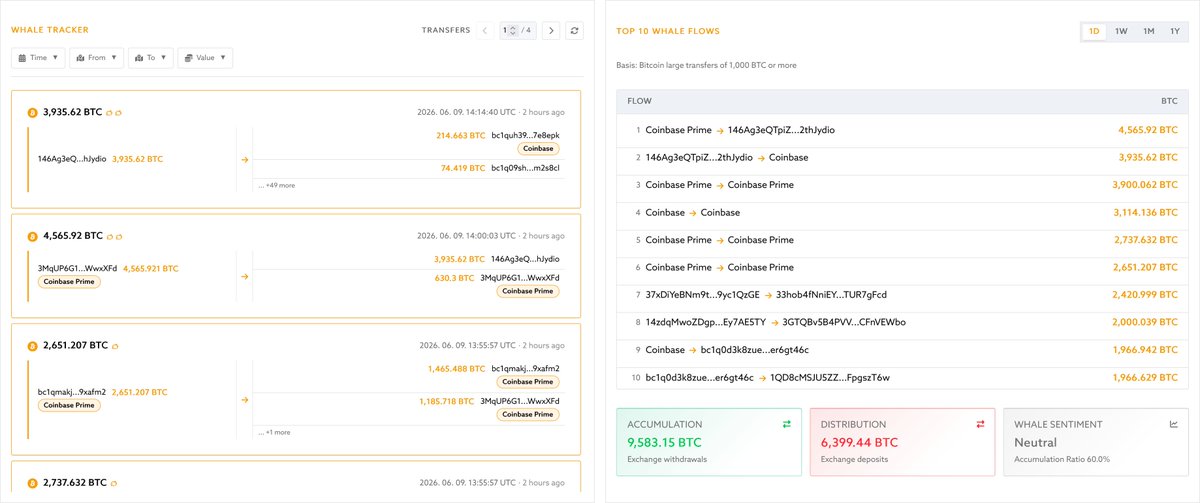 ForeDex_Global's tweet photo. 🐳 ForeDex Whale Tracker gives traders a clearer read on large Bitcoin flow.

  🔸 Our tracker monitors #Bitcoin transactions involving 1,000 $BTC or more and applies AI-assisted classification to reduce noise from known internal wallet transfers.

  🔸 Whale Tracker webpage arranges the data into Accumulation, Distribution, and Whale Sentiment, giving users a faster way to understand the broader whale-flow balance.

🟨 Today, while $BTC is trading under pressure, whale flow is not purely distribution-heavy. Accumulation remains larger than distribution, while the overall whale sentiment is still Neutral.

✅ Follow Telegram for alerts, and check the sentiment on our website. 🐳

💬TG: https://t.co/7hKW8IOQ65
🌐URL: https://t.co/Z0Pjb7MN8H