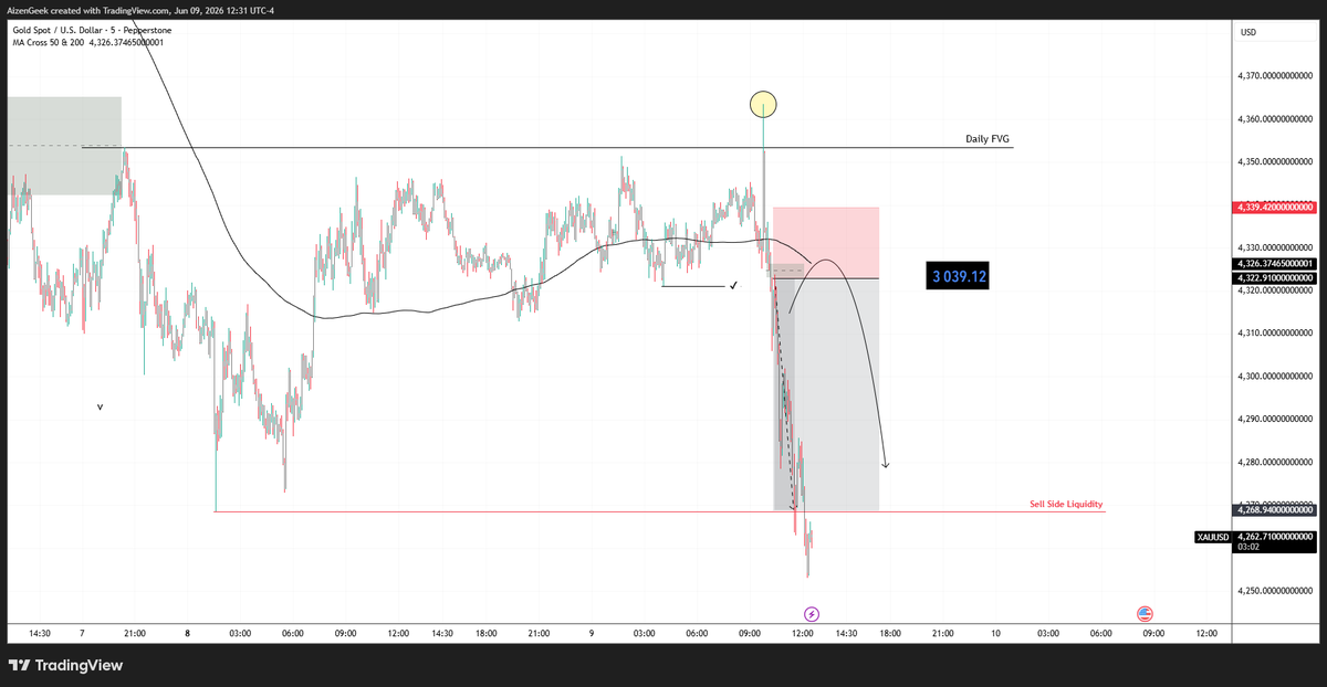 Aizen7_'s tweet photo. $XAUUSD

Short | 3.27rr https://t.co/O5HOwUbn2F