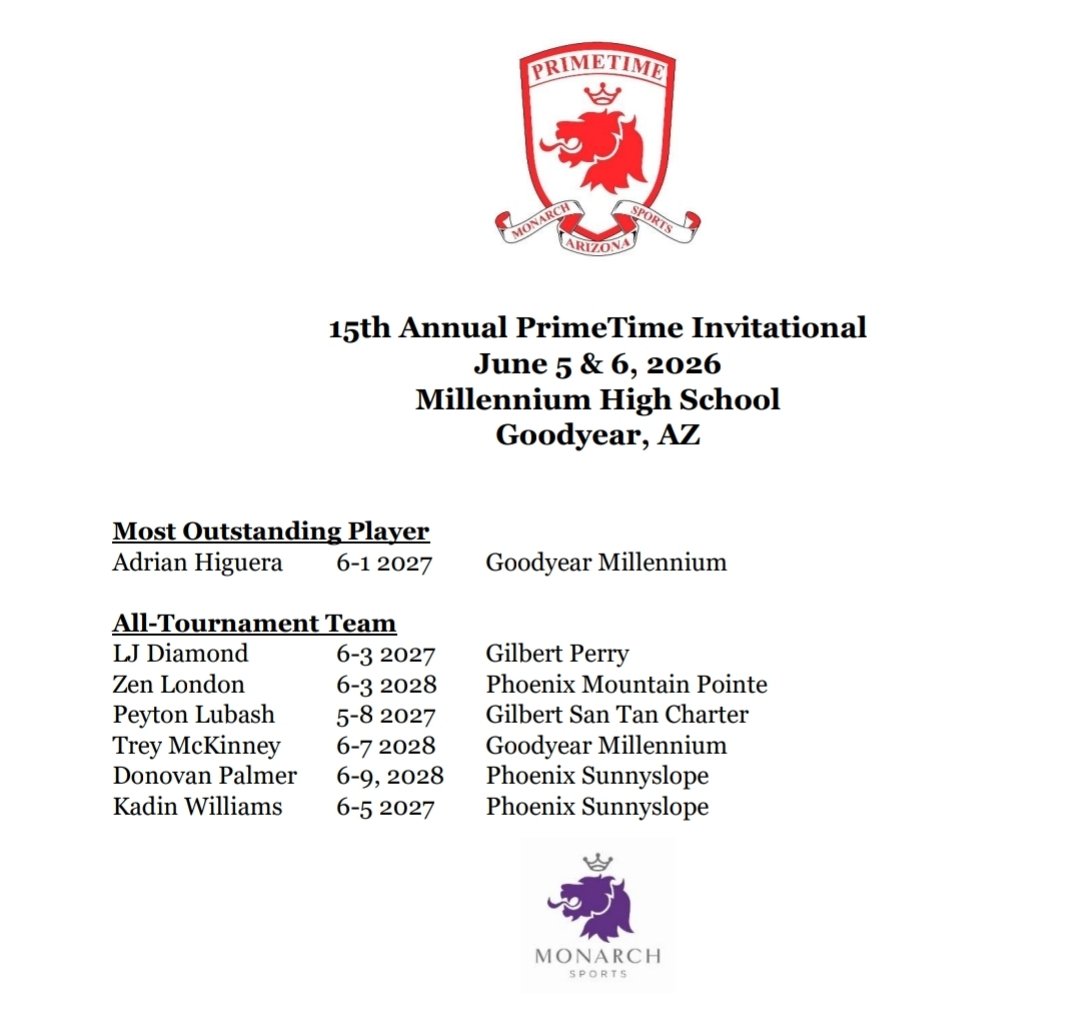 MonarchSportsAZ's tweet photo. BREAKING:  Congratulations to the members of the 2026 PrimeTime Invitational All-Tournament Team!  
#relevant #PrimeTime https://t.co/g2Z3lO84gC