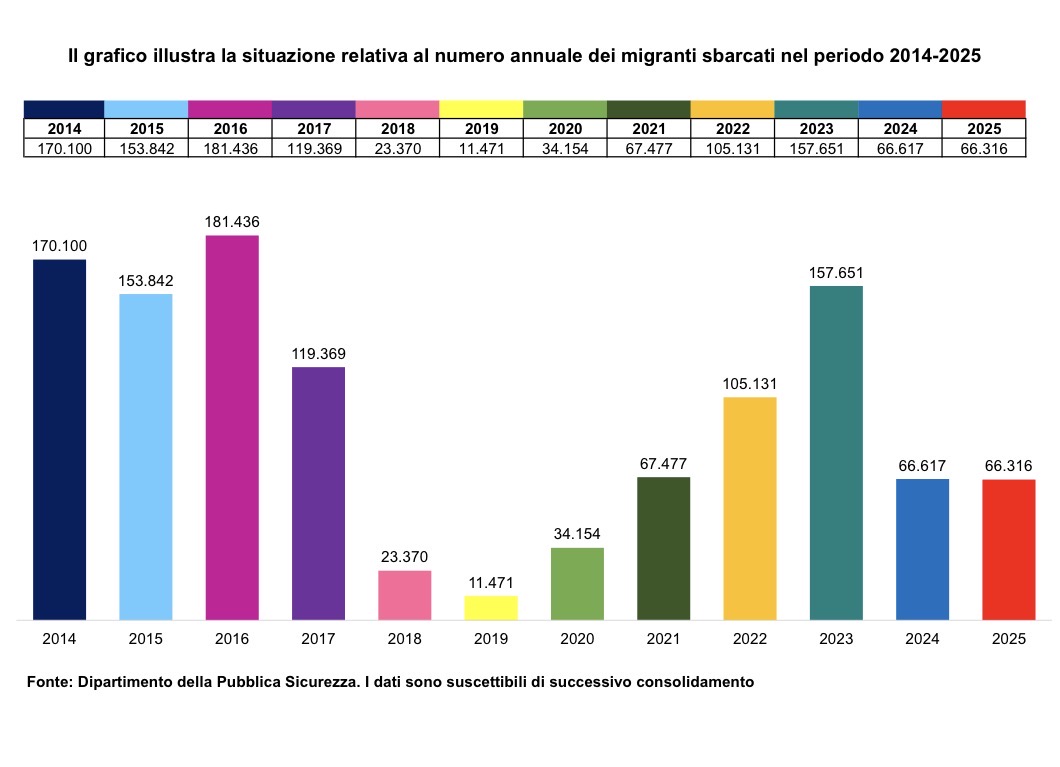 vafrap's tweet photo. @Mbaiangl87 @NicolaPorro Politici di tutti i colori. Qualsiasi governo. (Questi sono solo quelli sbarcati!) https://t.co/o7tSG7lVZw