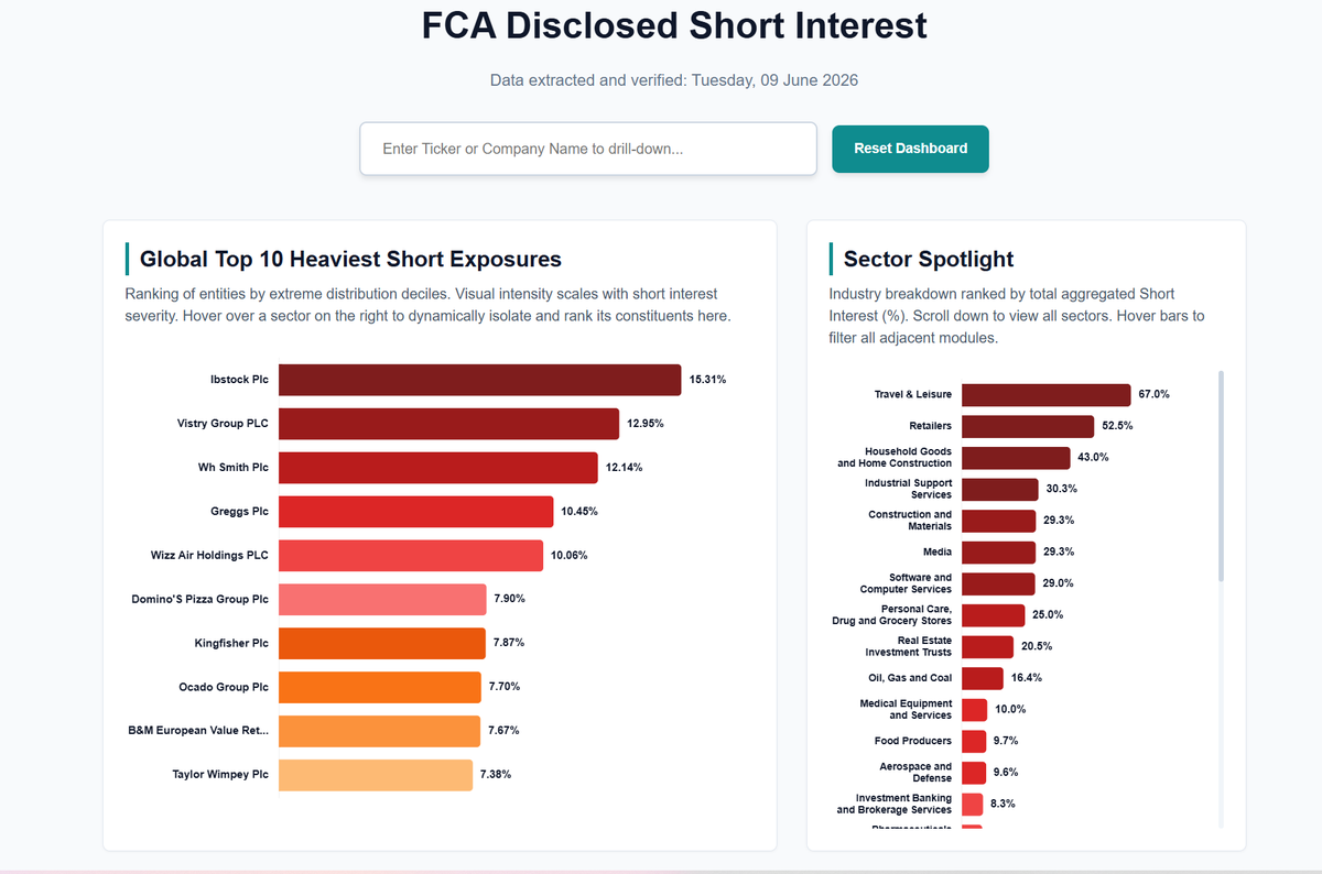 runningprofits's tweet photo. #IBST above 15% shorts and #VTY near 13% ..#SMWH reports tomorrow near 14 year lows on 12.5% shorts or 25 DTC ...  chart sets-up in a vol squeeze tho my pre earnings  analytics says short squeeze ...on verra bien https://t.co/9XTL0QDP54