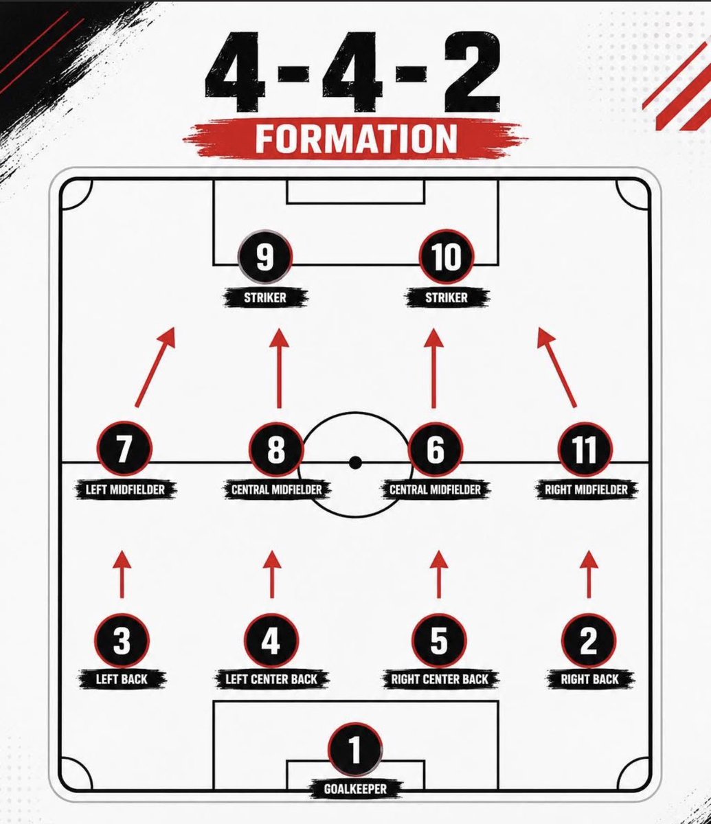 jacques_mexil's tweet photo. 4-4-2 Relation de formation :⚽ Forte forme défensive avec deux banques de quatre. 

⚽ Fournit de la largeur à travers de larges milieux de terrain.

⚽ Deux attaquants créent des options d'attaque constantes.

⚽ Facile à organiser et à maintenir l'équilibre d'équipe. https://t.co/rF84lA052h