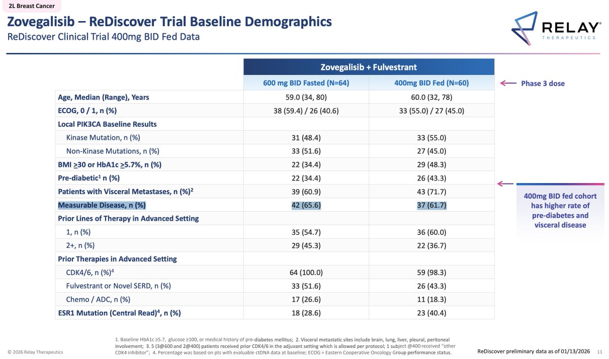 lcbnuoH's tweet photo. $RLAY Zovegalisib + Fulvestrant won't reproduce the 11mo PFS in phase 3. They included 40% bone-only disease in phase 1b which significantly inflated the performance. https://t.co/TGviHEYwrq