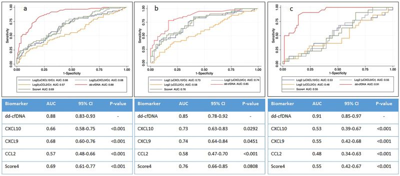 ParisTxGroup's tweet photo. First head-to-head comparison of dd-cfDNA vs. urinary chemokines for the diagnosis of kidney allograft rejection by @OriolBestard Just published by @amjtransplant 

Read the article here : https://t.co/xn7ANacCnP https://t.co/hS4A0cNh0X
