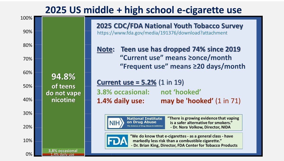 phil_w888's tweet photo. @JonathanAveryMD @ParentsvsVape 1.4% does not a generation make. https://t.co/qzwdKY7vPs