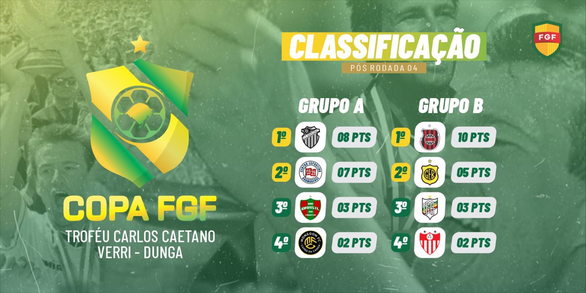 OficialFGF's tweet photo. Confira a tabela de classificação da Copa FGF 2026 - Troféu Carlos Caetano Verri (Dunga) após o término da 4ª rodada:
#FGF #FutebolGaúcho #CopaFGF #CopaDunga #CarlosCaetanoVerri https://t.co/mOXPSy728T