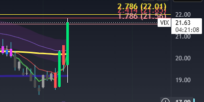 kryptoharka's tweet photo. #VIX is making the moves.. https://t.co/AxUSAjzCoL