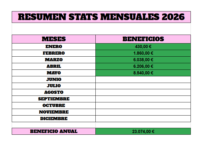 ArkeroZcs's tweet photo. 📊 RESUMEN ESTADÍSTICAS 2026

💰 +23.074€

➡️ https://t.co/kbeNY1T1e2 https://t.co/qdzZJTp0lm