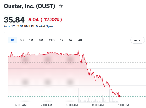 MMMTwealth's tweet photo. I'll keep talking about $OUST on every single red day unlike all FOMO chasers who only talk about it when they're up +10% on the day. 

$OUST is at $2.3B MC / $2.1B EV today. 

Here's where I get a +3-5x (minimum) from: 

$900M * 10x sales multiple on 41% CAGR for 4 years gets you to $9B EV alone. 

10x sales multiple essentially gets you over 4x from here. 

As long as youre assumption is that $OUST trades above 5x sales on: 

- Being one of the sole Western LiDAR plays
- Being one of the sole Western LiDAR plays in a +$70B TAM
- Being EBITDA and net profitable 
- Growing above 40% CAGR

Then $OUST makes complete sense here.