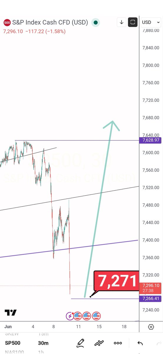 BITCOINFUNDMGR's tweet photo. RARE FREE SUBSCRIBER ONLY STOCK MARKET FORECAST 

Part one of the prediction is almost complete.

I told you to short last Thursday. And we've been dumping nonstop. But this should be the end of the Carnage. The s&p 500 should hit the purple line then reverse and go print a new all time high. 

But not before Korea collectively takes their shoes off on one of the many bridges that span the Han River. 

Basically, I'm saying that we should stay down by the purple line at 7271 long enough for the next Asia session to wipe out everybody's ass before pumping back up. 

If this gets invalidated and I think I'm wrong, before there is any serious damage, I'll let my subscribers know first.