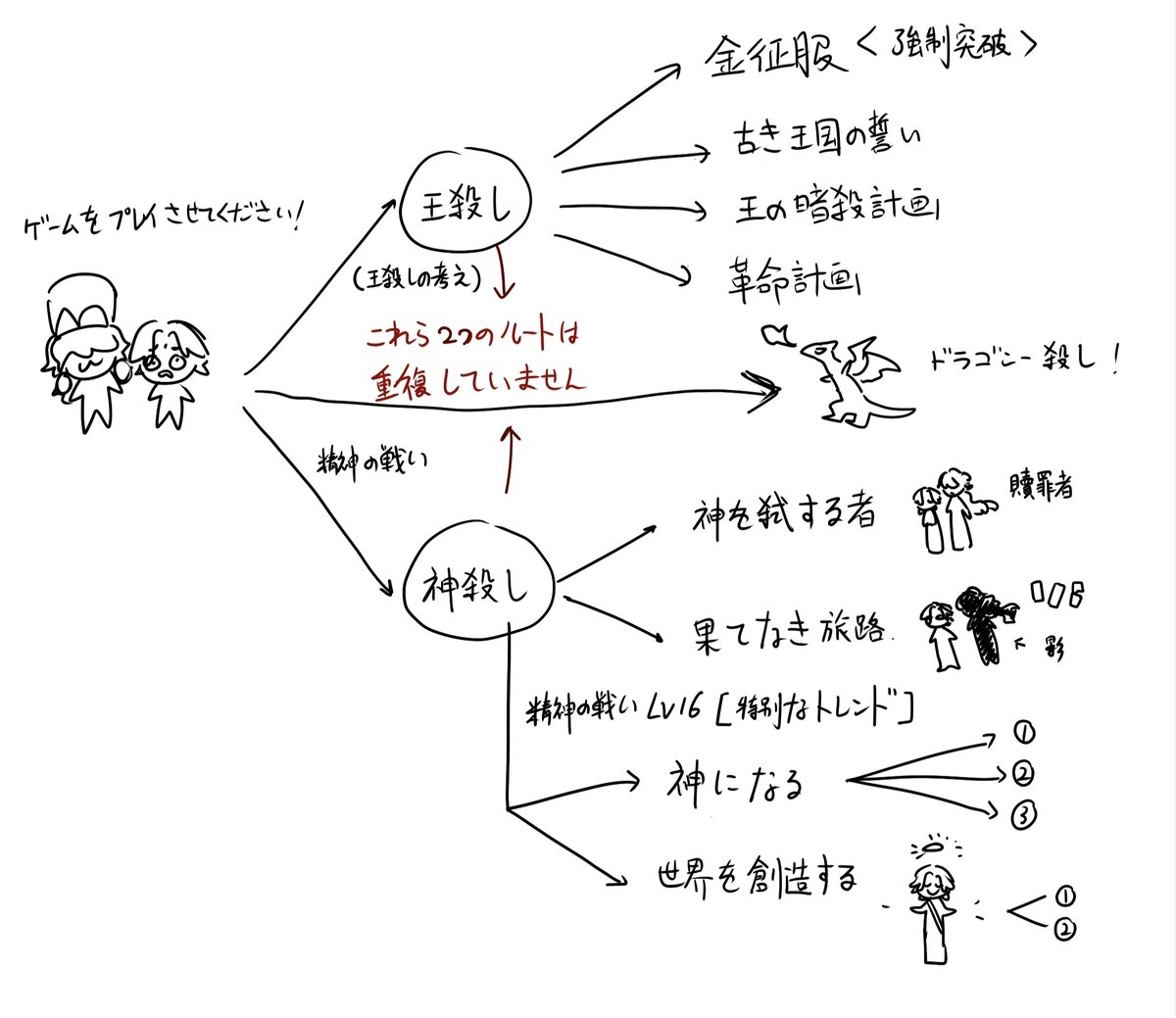 cryingfakesun's tweet photo. 啊！因为朋友疑惑于神线的开启hhh↓神线和弑君线是两种不同的路径！屠龙线比较像两者中间的过渡！！ （但也是一条独立的大分支）因为创造世界利用了龙的眼球 分支之间是并列的hhh但是整体路线的开始就不一样了……！！ https://t.co/zfUCRJQrmF