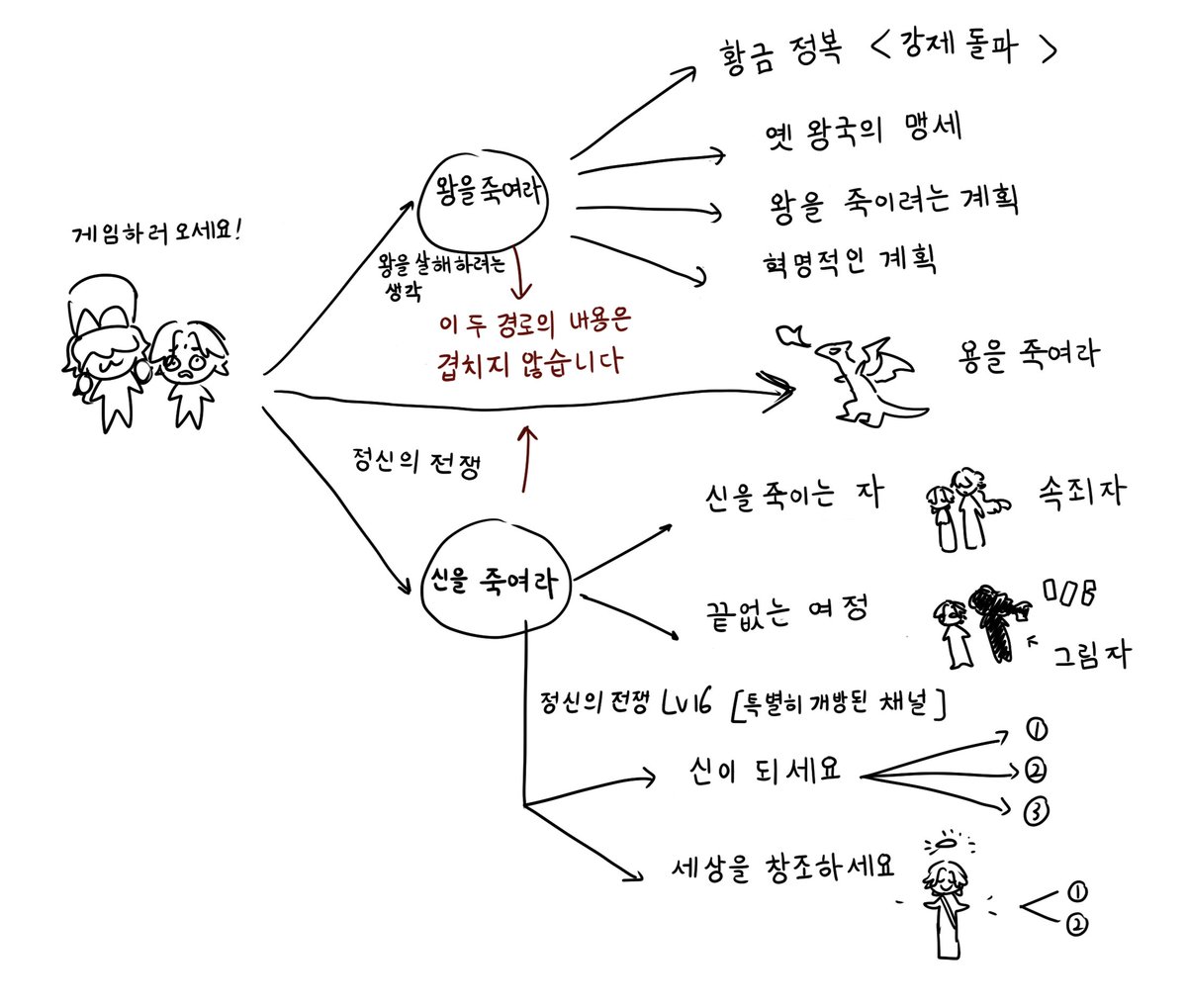 cryingfakesun's tweet photo. 啊！因为朋友疑惑于神线的开启hhh↓神线和弑君线是两种不同的路径！屠龙线比较像两者中间的过渡！！ （但也是一条独立的大分支）因为创造世界利用了龙的眼球 分支之间是并列的hhh但是整体路线的开始就不一样了……！！ https://t.co/zfUCRJQrmF