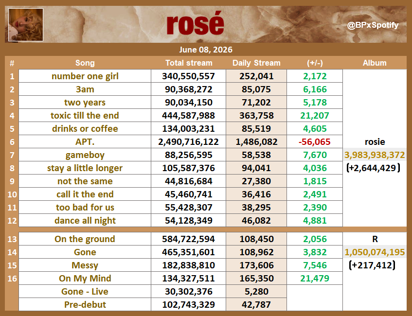 BPxSpotify's tweet photo. 📊|#ROSÉ Spotify Update (Jun 08) https://t.co/UmZ5zNkwlJ