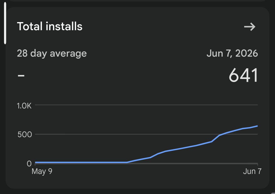 99K_World's tweet photo. ALHAMDULILLAH. Got 641 installs on my App
#tech #android https://t.co/8lDhx24X5g
