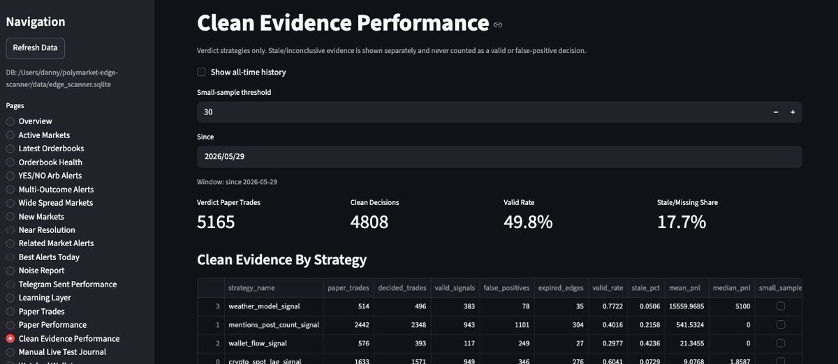danny_builder's tweet photo. 100%. I’m building this with Codex right now where agents that research markets, track fresh data, run paper trades, and measure evidence before any live execution. Native Polymarket AI agents would be powerful if they include guardrails, PnL tracking, and know when not to trade logic.