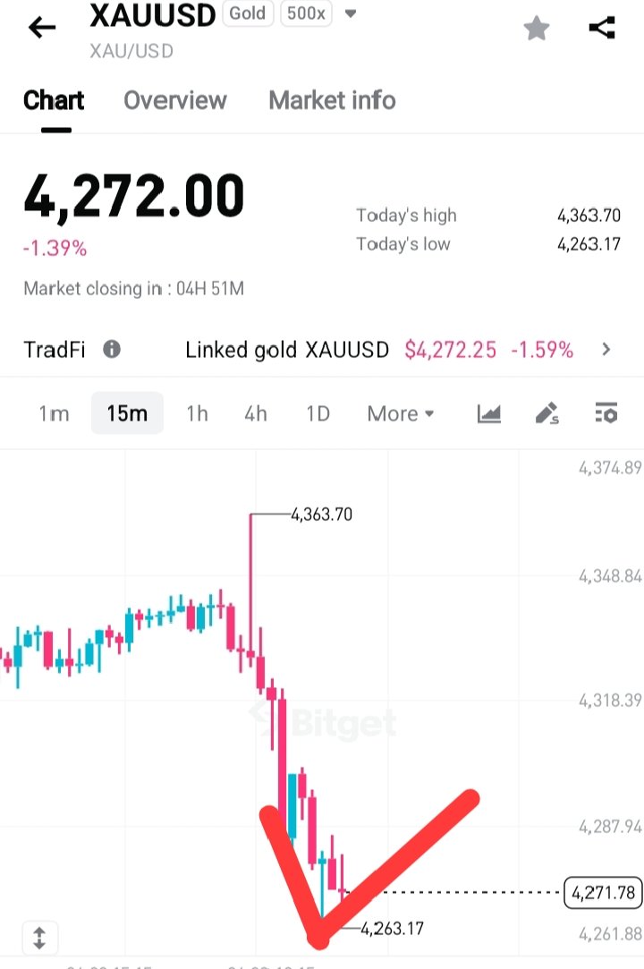 techmkyt's tweet photo. Gold just reminded everyone why risk management comes first.

📊My trading approach:
🔹MACD→ Best for swing &amp; low-frequency trades
✅Pair it with @bitget Zero-Fee Mode and hold positions without worrying about trading commissions
✔️Up to 500x leverage on gold,oil, forex &amp; more https://t.co/Z18Ou72RYs