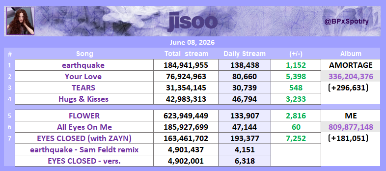 BPxSpotify's tweet photo. 📊|#JISOO Spotify Update (Jun 08) https://t.co/jt4CqFD7Jo