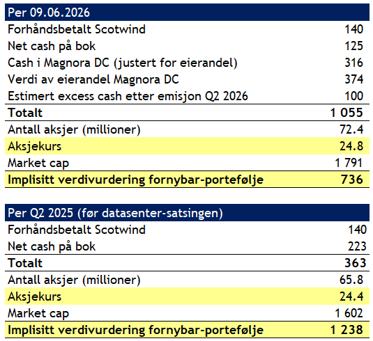 Hen_Nym's tweet photo. $MGN $MDATA

Ganske fascinerende hvordan den implisitte prisingen av fornybar-porteføljen er ned 40% på ett år, selv om aksjekursen er på samme nivå. Kanskje er det berettiget på grunn av manglende prosjektsalg, kanskje er det overreaksjon og støy i markedet etter IPO av DC https://t.co/qNjgvjI66I