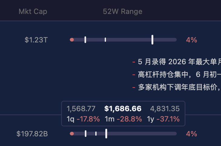 jysperm's tweet photo. 这个 52W Range 条是我的一个小设计，能非常紧凑地呈现最近一年的趋势：其范围是最近一年的最高点和最低点，状态条本体是当前的价位，三个白线从大到小分别是一年前、一个季度前和一个月前的价位。 https://t.co/tOu7tlyMBZ