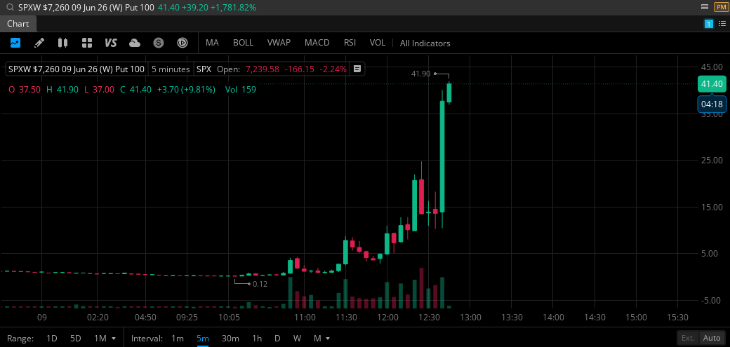clintoptions's tweet photo. Look at this $SPX put option..

If you would have put $1000 into this contract only 2 hours ago, you would be sitting at $341,660

The stock market can literally make you rich in a matter if hours. https://t.co/yq4uUI7Y50