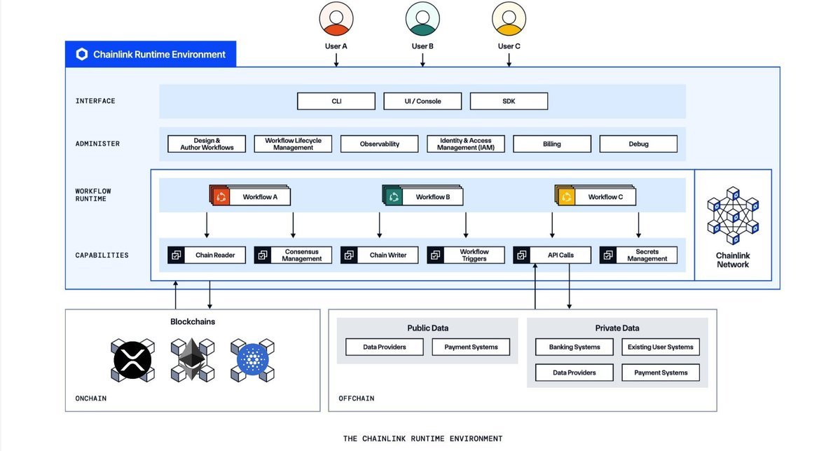 nullpackets's tweet photo. "The platform will utilize the Chainlink Runtime Environment (CRE) to automate market creation, resolution, and settlement for all 104 matches across Canada, Mexico, and the United States, targeting an estimated audience of over 6 billion fans."

Market creation - resolution - settlement - all happening offchain thru the Chainlink Runtime Environment. 

First principles say a blockchain is just a database. 

In a world where the compute of verified data matters more than where its stored - value accrues to the middle(ware).

$LINK